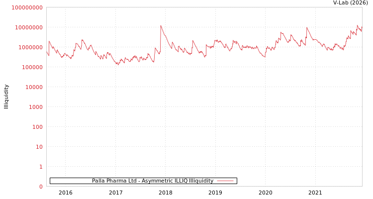 graph of Palla Pharma Ltd ILLIQ-AMEM