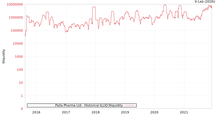graph of Palla Pharma Ltd ILLIQ-HIST