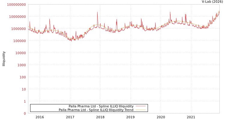 graph of Palla Pharma Ltd ILLIQ-SMEM