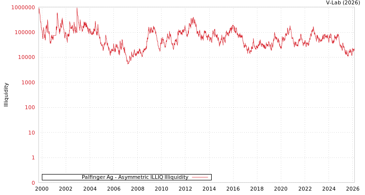 graph of Palfinger Ag ILLIQ-AMEM