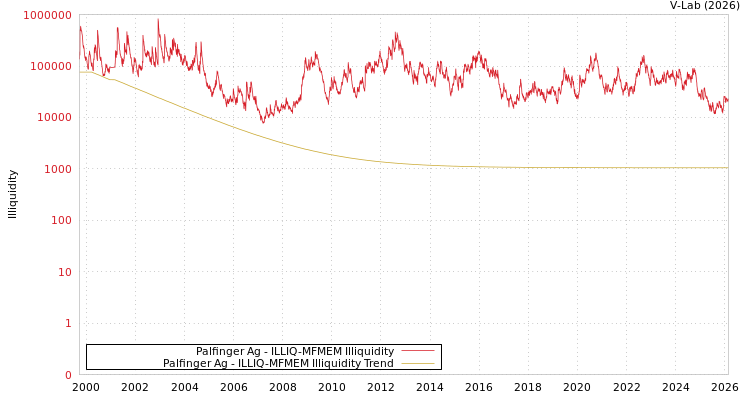 graph of Palfinger Ag ILLIQ-MFMEM