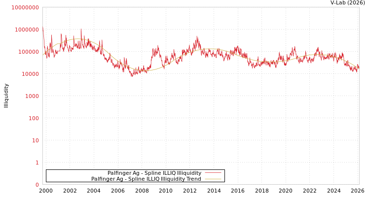 graph of Palfinger Ag ILLIQ-SMEM