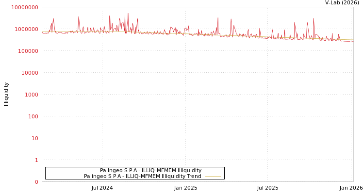 graph of Palingeo S P A ILLIQ-MFMEM