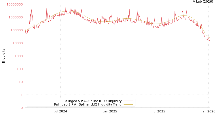 graph of Palingeo S P A ILLIQ-SMEM