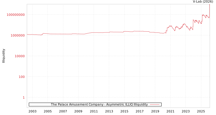 graph of The Palace Amusement Company ILLIQ-AMEM