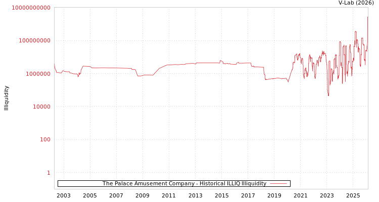 graph of The Palace Amusement Company ILLIQ-HIST
