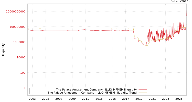 graph of The Palace Amusement Company ILLIQ-MFMEM
