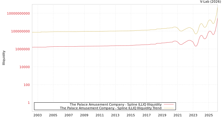 graph of The Palace Amusement Company ILLIQ-SMEM