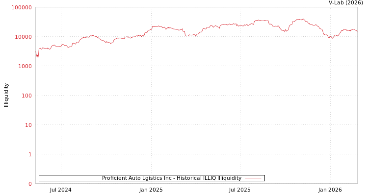 graph of Proficient Auto Lgistics Inc ILLIQ-HIST