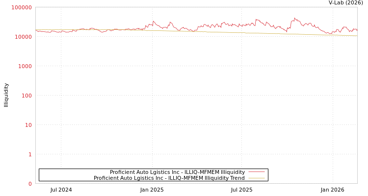 graph of Proficient Auto Lgistics Inc ILLIQ-MFMEM