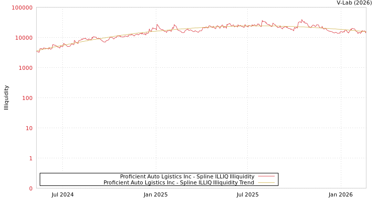 graph of Proficient Auto Lgistics Inc ILLIQ-SMEM