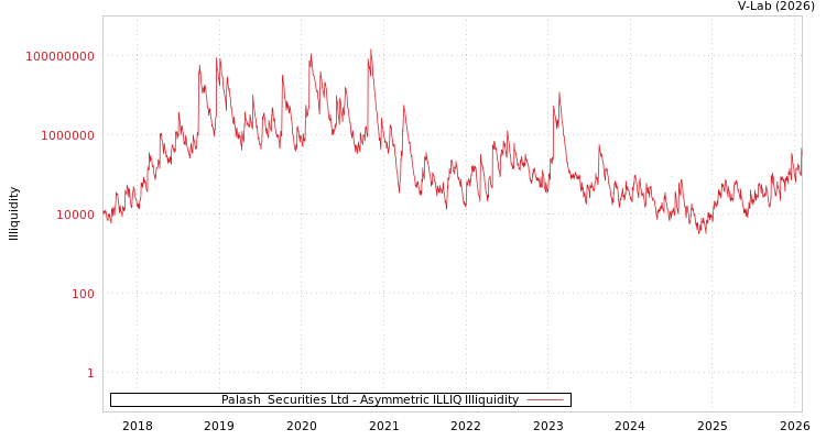 graph of Palash  Securities Ltd ILLIQ-AMEM