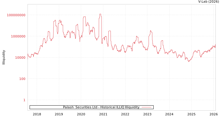 graph of Palash  Securities Ltd ILLIQ-HIST