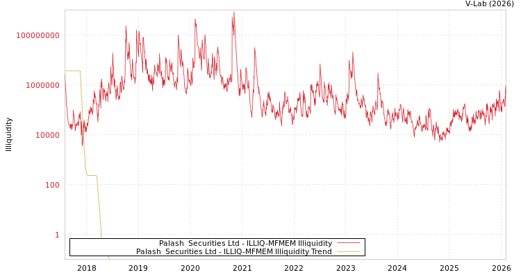 graph of Palash  Securities Ltd ILLIQ-MFMEM