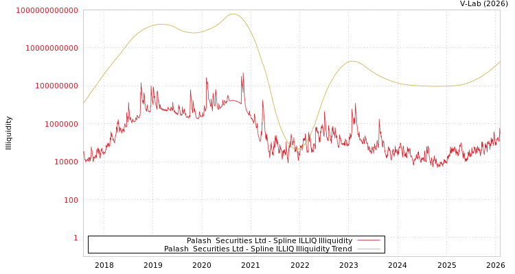 graph of Palash  Securities Ltd ILLIQ-SMEM