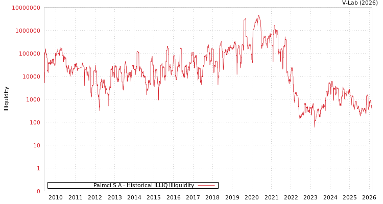 graph of Palmci S A ILLIQ-HIST