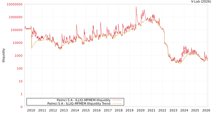 graph of Palmci S A ILLIQ-MFMEM