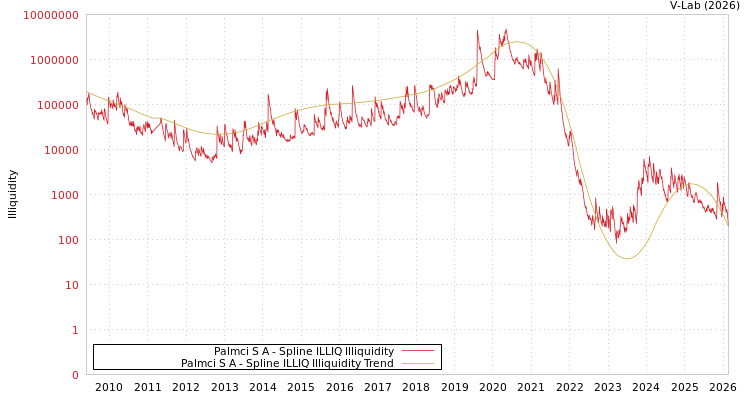 graph of Palmci S A ILLIQ-SMEM