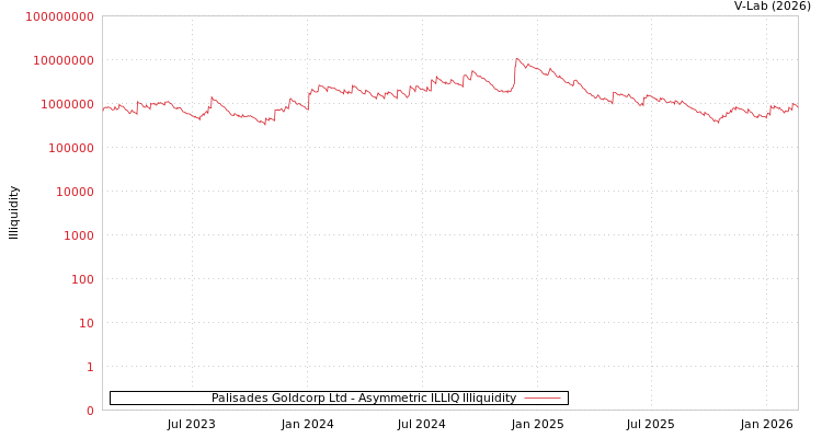 graph of Palisades Goldcorp Ltd ILLIQ-AMEM