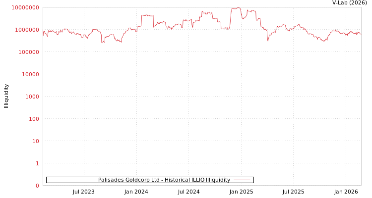 graph of Palisades Goldcorp Ltd ILLIQ-HIST