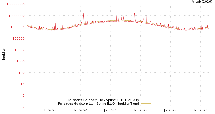 graph of Palisades Goldcorp Ltd ILLIQ-SMEM