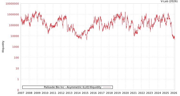 graph of Palisade Bio Inc ILLIQ-AMEM