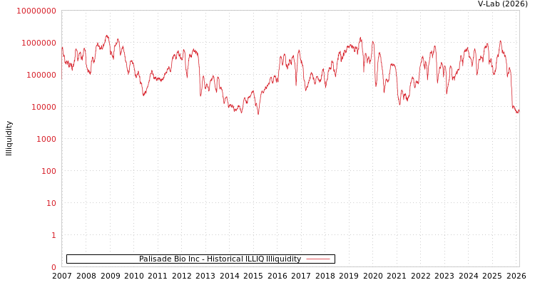 graph of Palisade Bio Inc ILLIQ-HIST