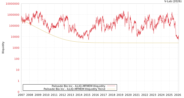 graph of Palisade Bio Inc ILLIQ-MFMEM