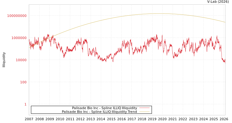graph of Palisade Bio Inc ILLIQ-SMEM