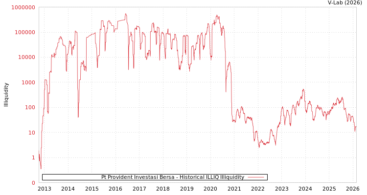 graph of Pt Provident Investasi Bersa ILLIQ-HIST