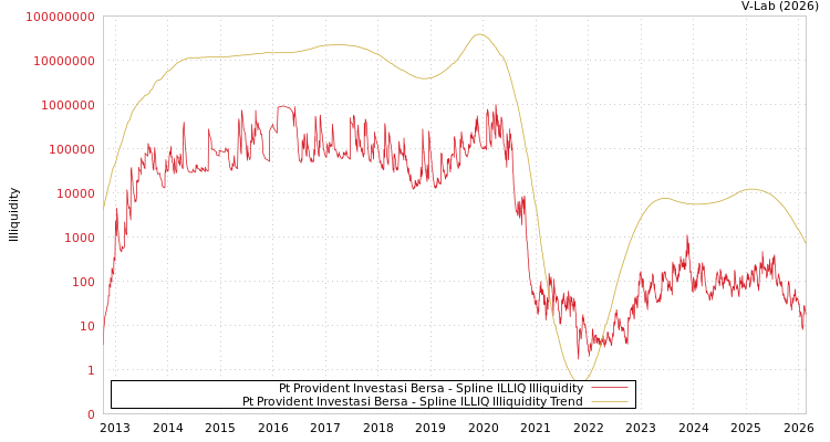 graph of Pt Provident Investasi Bersa ILLIQ-SMEM