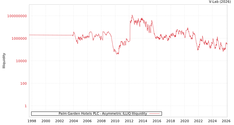graph of Palm Garden Hotels PLC ILLIQ-AMEM