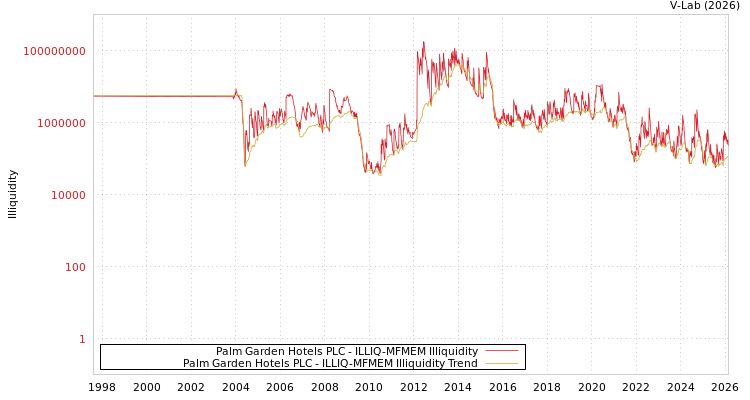 graph of Palm Garden Hotels PLC ILLIQ-MFMEM
