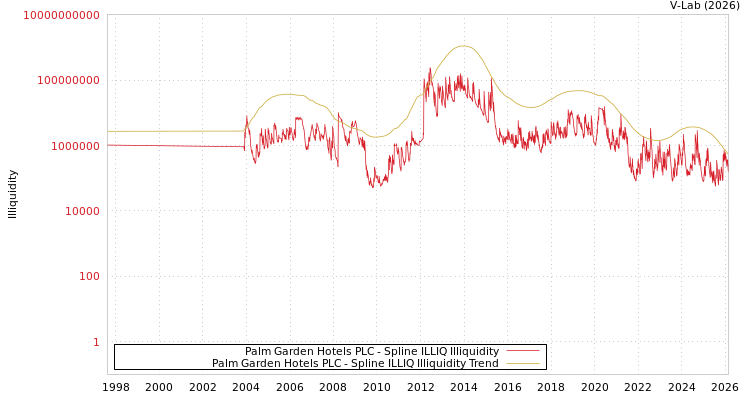 graph of Palm Garden Hotels PLC ILLIQ-SMEM