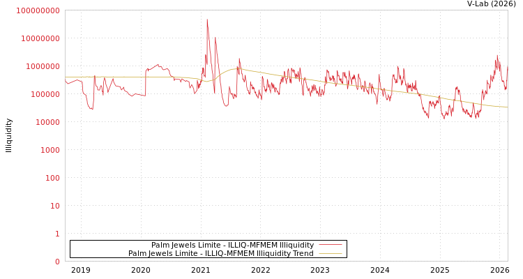 graph of Palm Jewels Limite ILLIQ-MFMEM