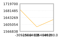 Impact of return on liquidity tomorrow