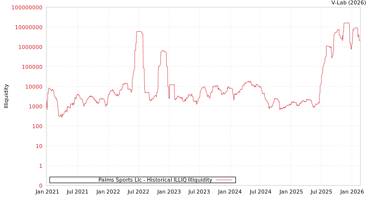 graph of Palms Sports Llc ILLIQ-HIST