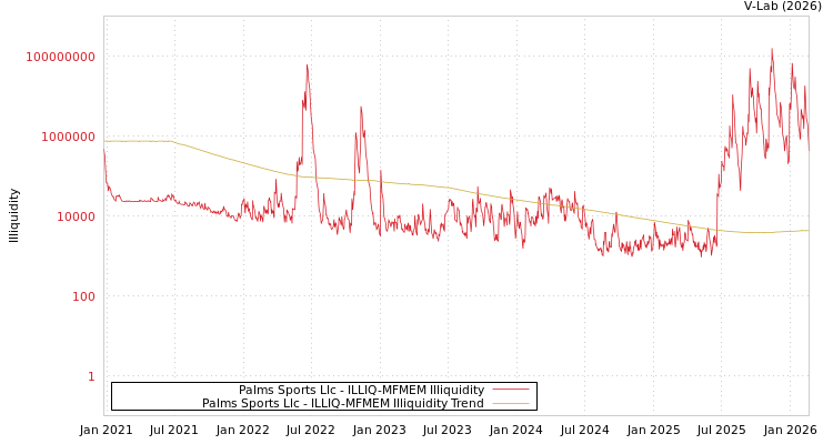 graph of Palms Sports Llc ILLIQ-MFMEM