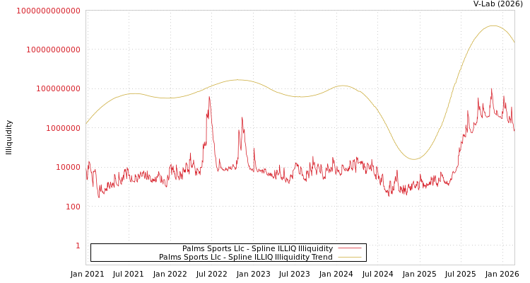 graph of Palms Sports Llc ILLIQ-SMEM