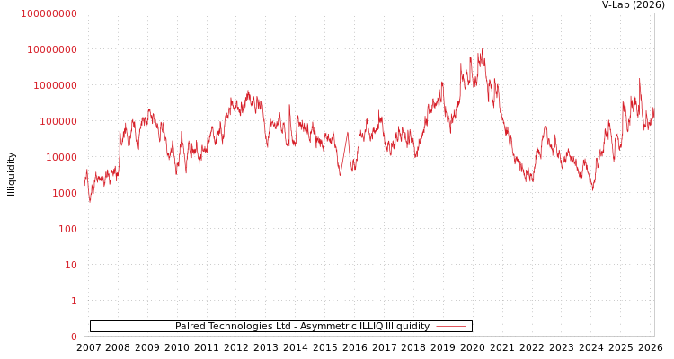 graph of Palred Technologies Ltd ILLIQ-AMEM