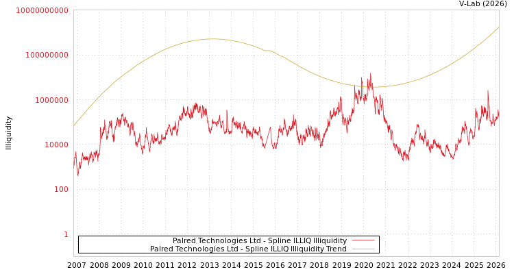 graph of Palred Technologies Ltd ILLIQ-SMEM