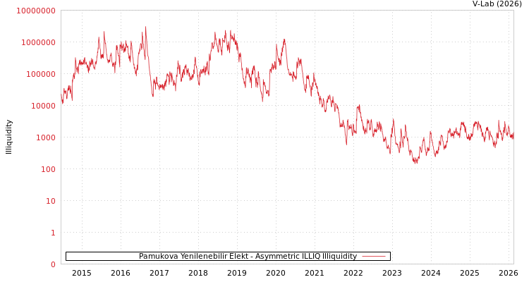 graph of Pamukova Yenilenebilir Elekt ILLIQ-AMEM