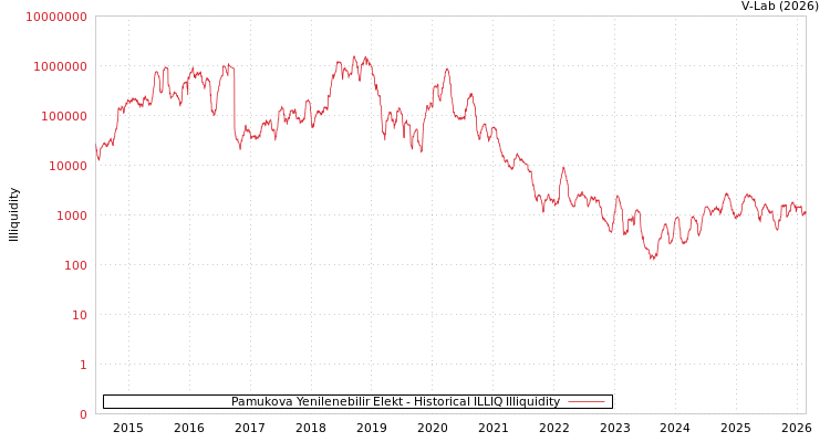 graph of Pamukova Yenilenebilir Elekt ILLIQ-HIST