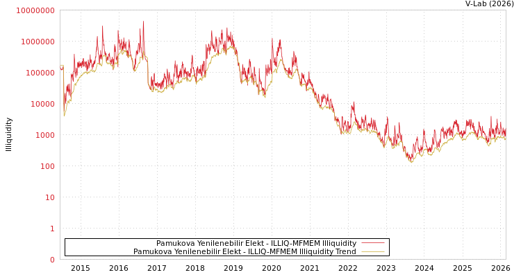 graph of Pamukova Yenilenebilir Elekt ILLIQ-MFMEM