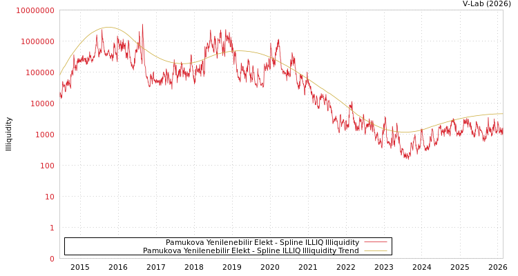 graph of Pamukova Yenilenebilir Elekt ILLIQ-SMEM