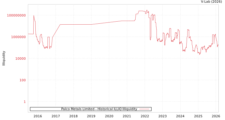 graph of Palco Metals Limited ILLIQ-HIST
