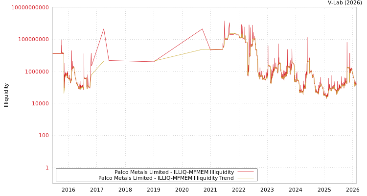 graph of Palco Metals Limited ILLIQ-MFMEM