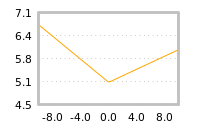 Impact of return on liquidity tomorrow
