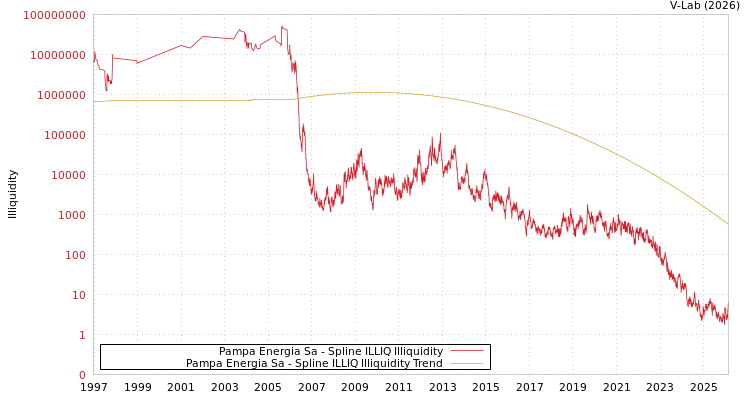 graph of Pampa Energia Sa ILLIQ-SMEM
