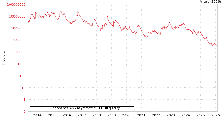 graph of Endomines AB ILLIQ-AMEM